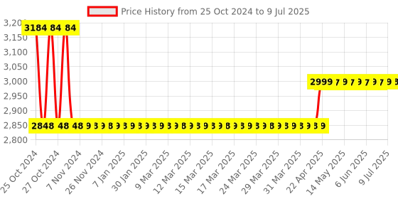 moglix.com Meco PM-AAC-5R 5 Digit AC TRMS Multi-Range Ammeter meco Price History Graph from 25 Oct 2024 to 9 Jul 2025