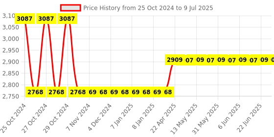 moglix.com Meco PM-ADC-5R 5 Digit DC Multi-Range Ammeter meco Price History Graph from 25 Oct 2024 to 9 Jul 2025