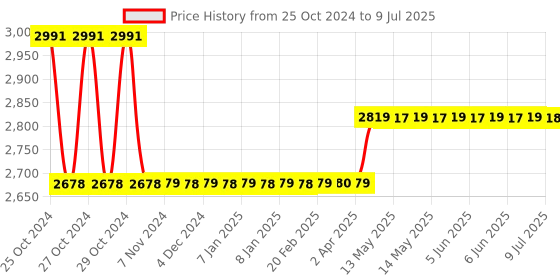 moglix.com Meco PM-VAC-5R 5 Digit AC TRMS Multi-Range Voltmeter meco Price History Graph from 25 Oct 2024 to 9 Jul 2025