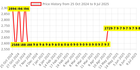 moglix.com Meco PM-VDC-5R 5 Digit DC Multi-Range Voltmeter meco Price History Graph from 25 Oct 2024 to 9 Jul 2025