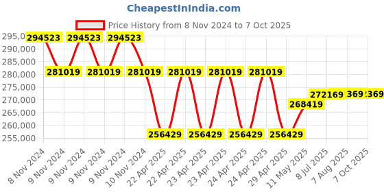 moglix.com Meco Power and Harmonics Analyzer with Software - 120 / 1200A AC, PHA 5850D meco Price History Graph from 8 Nov 2024 to 7 Oct 2025