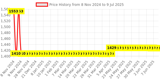 moglix.com Meco PSI 2016 ABS Phase Sequence Indicator with LED Indication &a; Buzzer meco Price History Graph from 8 Nov 2024 to 9 Jul 2025