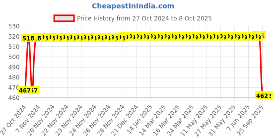moglix.com Meco THM-l Temperature &a; Humidity Meter for lndoor with Clock meco Price History Graph from 27 Oct 2024 to 8 Oct 2025