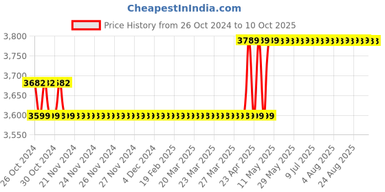 moglix.com Meco VBSM6129B 12V Vehicle Battery System Meter meco Price History Graph from 26 Oct 2024 to 9 Oct 2025