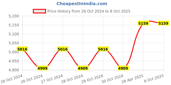 moglix.com Meco VBSM6246 Digital Battery Tester meco Price History Graph from 26 Oct 2024 to 8 Oct 2025