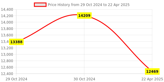 moglix.com Meco VBSM6246P Vehicle Battery System Meter with Built In Printer meco Price History Graph from 29 Oct 2024 to 22 Apr 2025