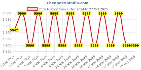 moglix.com MECRAAF 10000rpm Cordless Angle Grinder with 2 Pcs 21V 6Ah Batteries &a; Fast Charger mecraaf Price History Graph from 4 Dec 2024 to 27 Oct 2025