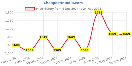 moglix.com MECRAAF 12V 1.5Ah 10mm Cordless Drill with Battery &a; Charger mecraaf Price History Graph from 4 Dec 2024 to 24 Nov 2025
