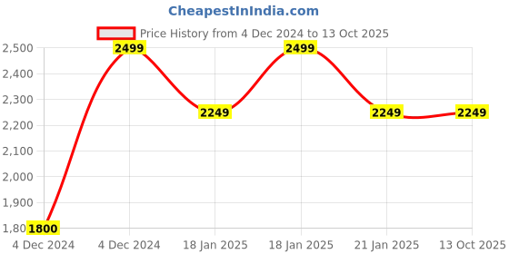 moglix.com MECRAAF 12V 1.5Ah 10mm Cordless Drill with LED Work Light mecraaf Price History Graph from 4 Dec 2024 to 13 Oct 2025