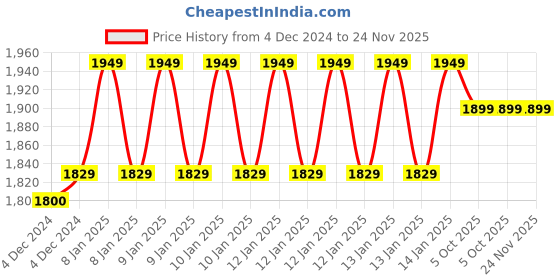 moglix.com MECRAAF 12V 1.5Ah 10mm Green Cordless Drill with LED Work Light mecraaf Price History Graph from 4 Dec 2024 to 23 Nov 2025