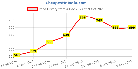 moglix.com MECRAAF 12V 1.5Ah Li-Ion Battery with LED Indicator for Cordless Drill, DW-126080 mecraaf Price History Graph from 4 Dec 2024 to 8 Oct 2025