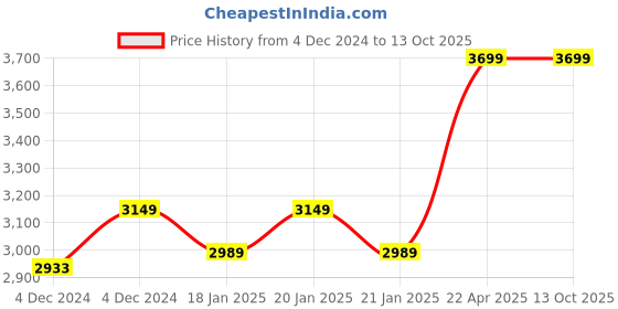 moglix.com MECRAAF 18V 2Ah 10mm Blue &a; Red Cordless Drill with LED Work Light, MC-18 mecraaf Price History Graph from 4 Dec 2024 to 13 Oct 2025