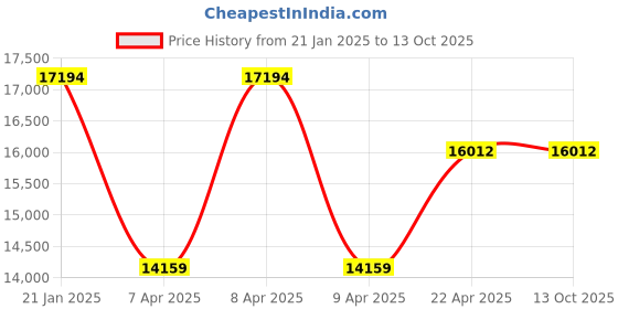 moglix.com MECRAAF 190W 1500U/min Double Thread Bag Closing Machine, GK9-700D mecraaf Price History Graph from 21 Jan 2025 to 13 Oct 2025