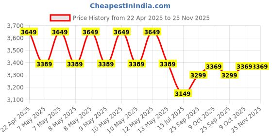 moglix.com MECRAAF 21V 1300rpm Black &a; Yellow Cordless Screwdriver with Reversible Switch Multi Torque Clutch, MC-2110 mecraaf Price History Graph from 22 Apr 2025 to 25 Nov 2025