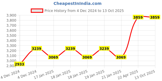 moglix.com MECRAAF 21V 1.5Ah 0.8-10mm Cordless Drill with LED Work Light mecraaf Price History Graph from 4 Dec 2024 to 13 Oct 2025