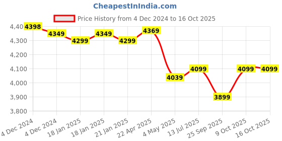 moglix.com MECRAAF 21V 1.5Ah 10mm Yellow Cordless Drill with LED Work Light mecraaf Price History Graph from 4 Dec 2024 to 15 Oct 2025