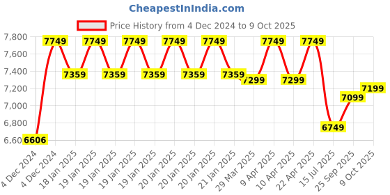 moglix.com MECRAAF 21V 3Ah Yellow Cordless Impact Wrench with LED Work Light mecraaf Price History Graph from 4 Dec 2024 to 9 Oct 2025