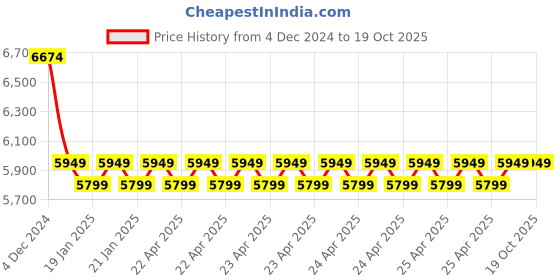 moglix.com MECRAAF 21V 4Ah 2400rpm Cordless Leaf Blower with 2 Pcs Battery &a; Charger mecraaf Price History Graph from 4 Dec 2024 to 17 Oct 2025