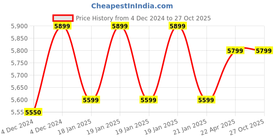 moglix.com MECRAAF 21V 4Ah Grey Cordless Impact Wrench with LED Work Light mecraaf Price History Graph from 4 Dec 2024 to 27 Oct 2025