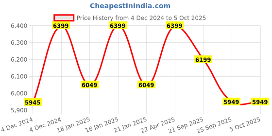 moglix.com MECRAAF 21V Red Cordless Impact Wrench with LED Work Light mecraaf Price History Graph from 4 Dec 2024 to 5 Oct 2025
