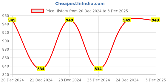 moglix.com MECRAAF 2.5-6Sqmm Carbon Steel Solar Crimping Tool with Plastic Handle, LY-2546B mecraaf Price History Graph from 20 Dec 2024 to 3 Dec 2025
