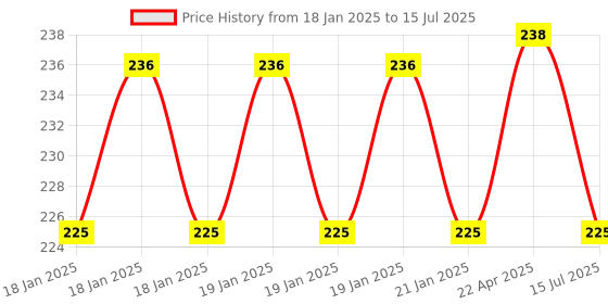 moglix.com MECRAAF 6-24V Circuit Voltage Tester mecraaf Price History Graph from 18 Jan 2025 to 15 Jul 2025