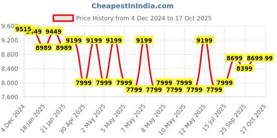 moglix.com MECRAAF 9000rpm Yellow Cordless Angle Grinder with 2 Pcs 21V 6Ah Batteries &a; Fast Charger mecraaf Price History Graph from 4 Dec 2024 to 15 Oct 2025