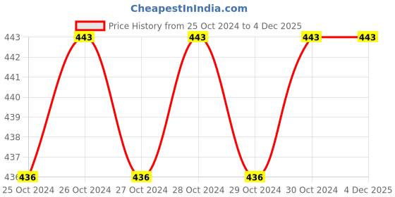 moglix.com Med E-Move Gel Soft Ball, SFGBS001MD, Size: M med e-move Price History Graph from 25 Oct 2024 to 4 Dec 2025