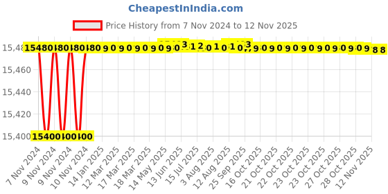 moglix.com Medas 1HP Jet Booster Pump with Kit medas Price History Graph from 7 Nov 2024 to 11 Nov 2025