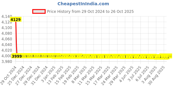 moglix.com Medas WTP750 1HP Single Phase PP Submersible Drainage Pump medas Price History Graph from 29 Oct 2024 to 26 Oct 2025