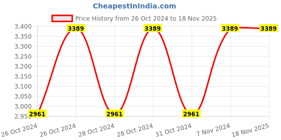 moglix.com Medimove Mild Steel Foldable Commode Chair with Bucket &a; Lid, HAFCC medimove Price History Graph from 26 Oct 2024 to 18 Nov 2025