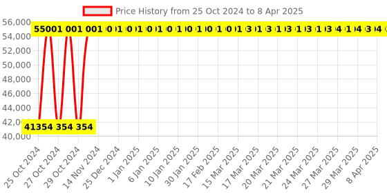 moglix.com Mediplus MPI-1000 Manual ICU Hi-Low Bed mediplus Price History Graph from 25 Oct 2024 to 8 Apr 2025
