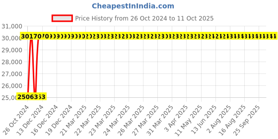 moglix.com Mediplus MPI-1010 Manual Fowler Bed mediplus Price History Graph from 26 Oct 2024 to 11 Oct 2025