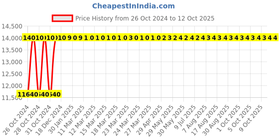 moglix.com Mediplus MPI-1020 Steel Epoxy Coated Semi Fowler Manual Bed mediplus Price History Graph from 26 Oct 2024 to 11 Oct 2025