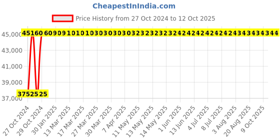 moglix.com Mediplus MPI-1030 CRCA Emergency Recovery Hospital Trolley mediplus Price History Graph from 27 Oct 2024 to 10 Oct 2025