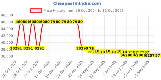moglix.com Mediplus MPI-1035 CRCA Obstetric Labour Hospital Table mediplus Price History Graph from 26 Oct 2024 to 11 Oct 2025