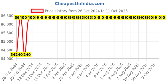 moglix.com Mediplus MPI-1036 LDR Motorised Operation Table mediplus Price History Graph from 26 Oct 2024 to 11 Oct 2025