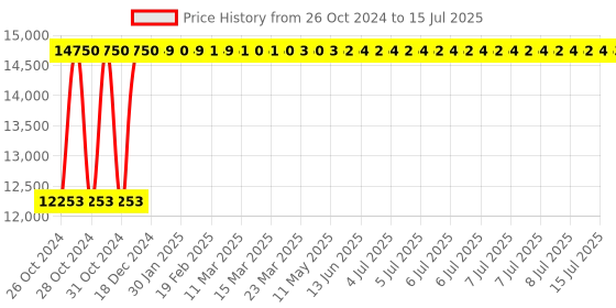 moglix.com Mediplus MPI-1041 CRCA Examination Table mediplus Price History Graph from 26 Oct 2024 to 15 Jul 2025