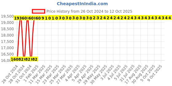 moglix.com Mediplus MPI-1042 CRCA Gynae Examination Table mediplus Price History Graph from 26 Oct 2024 to 11 Oct 2025