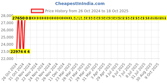 moglix.com Mediplus MPI-1043 Stainless Steel Crash Cart mediplus Price History Graph from 26 Oct 2024 to 17 Oct 2025
