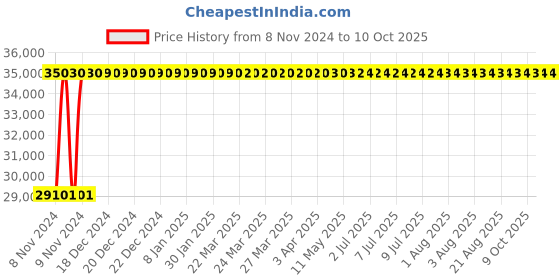 moglix.com Mediplus MPI-1045 CRCA Monitor Hospital Trolley mediplus Price History Graph from 8 Nov 2024 to 9 Oct 2025