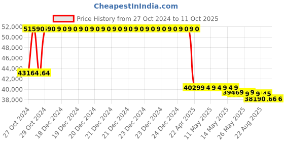 moglix.com Mediplus MPI-503 General Surgery Hydraulic Operation Theatre Table mediplus Price History Graph from 27 Oct 2024 to 10 Oct 2025