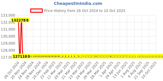 moglix.com Mediplus MPI-521 Stainless Steel Electric Operating Table mediplus Price History Graph from 26 Oct 2024 to 10 Oct 2025