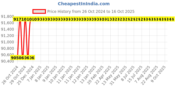 moglix.com Mediplus MPI-ATHARVA Mild Steel Epoxy Powder Coated Fully Motorised ICU Bed mediplus Price History Graph from 26 Oct 2024 to 14 Oct 2025