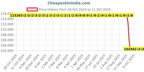 moglix.com Mediplus MPI-Globe LED Operation Theatre Lights mediplus Price History Graph from 28 Oct 2024 to 11 Oct 2025