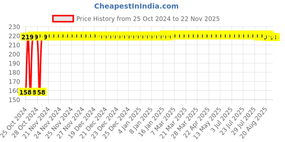 moglix.com Medisafe 2m White Oxygen Nasal Cannula for Adults medisafe Price History Graph from 25 Oct 2024 to 22 Nov 2025