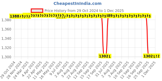 moglix.com Medisafe Global 120x150cm Blue LDPE Disposable Plain Sheet with Medical Pouch (Pack of 30) medisafe global Price History Graph from 29 Oct 2024 to 1 Dec 2025