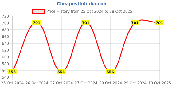 moglix.com Medister 100ml Propanol Mecetronium Ethyl Sulphate Hand Sanitizer (Pack of 3) medister Price History Graph from 25 Oct 2024 to 18 Oct 2025