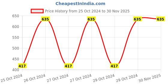 moglix.com Medister 500ml Propanol Mecetronium Ethyl Sulphate Hand Sanitizer medister Price History Graph from 25 Oct 2024 to 30 Nov 2025