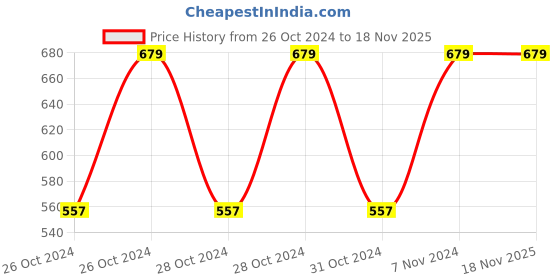 moglix.com Mediva Aluminium Black Cane with Broad Base, MHL-2008-BL mediva Price History Graph from 26 Oct 2024 to 18 Nov 2025